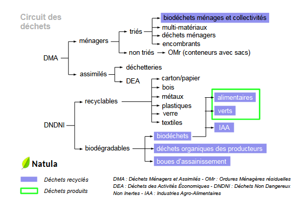 Image circuit des déchêts du projet écologique Natula