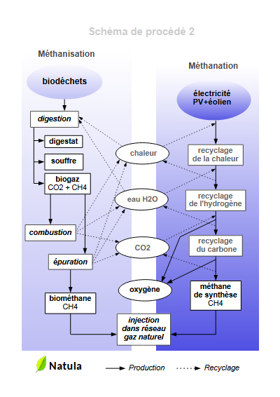 Image schéma de procédé méthanisation-méthanation du projet écologique Natula