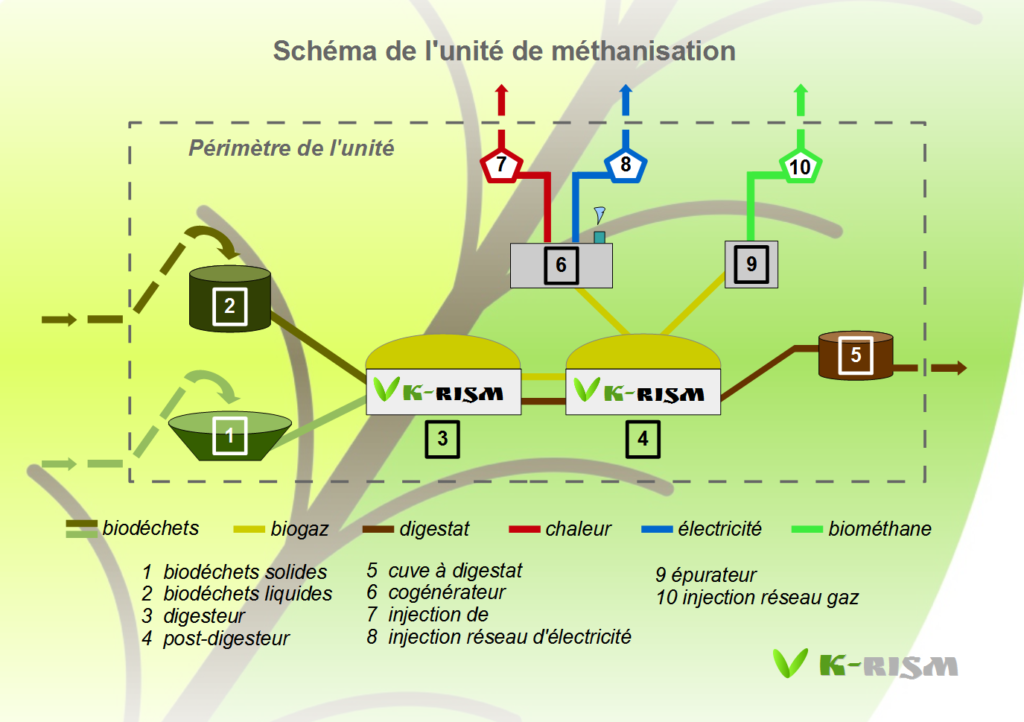 Image schéma unité de méthanisation du pitch du projet écologique Natula